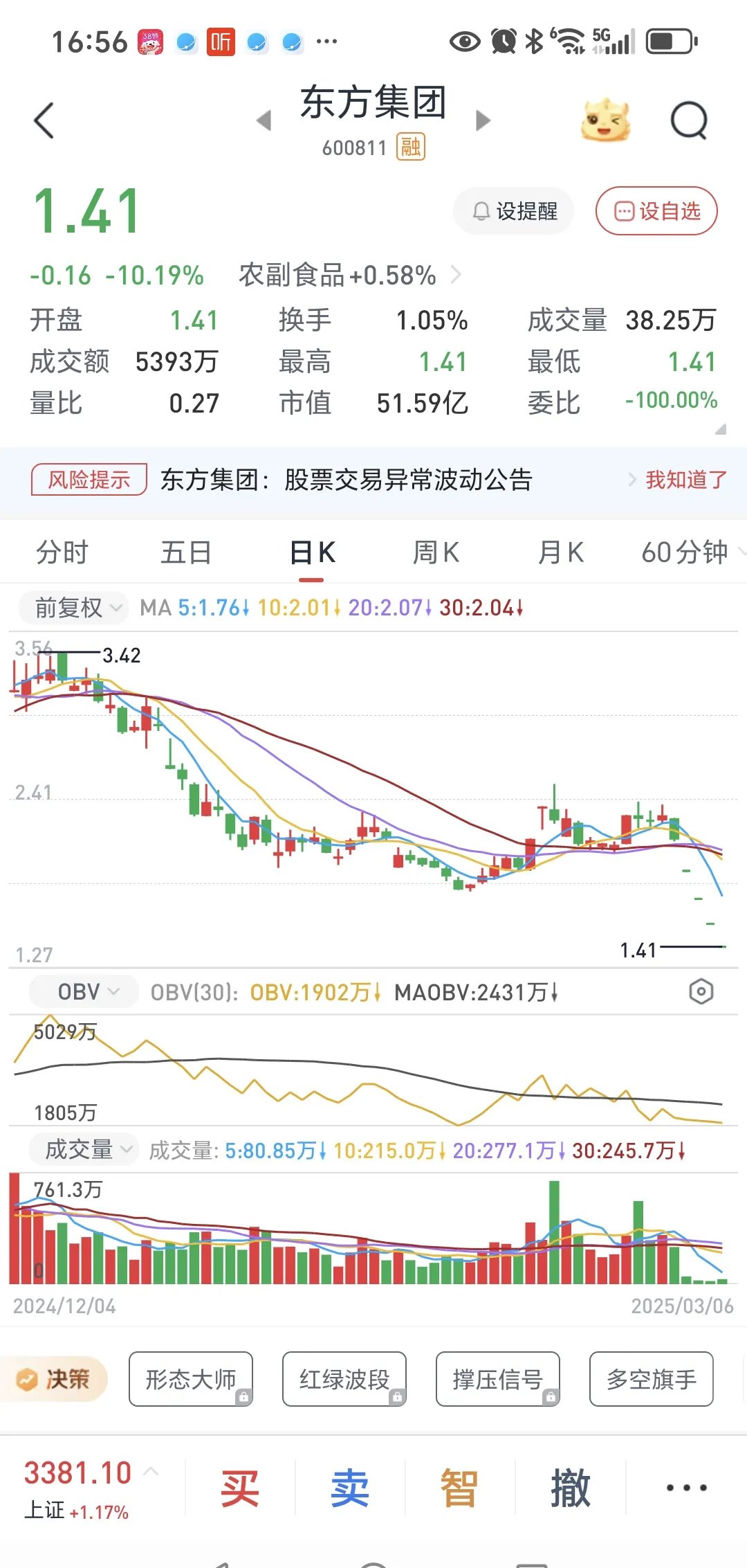 关于OP遭遇大幅下滑超430%，投资者恐慌性抛售的信息
