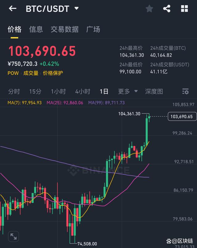 SHIB上扬势惊人，一夜飙升210%，加密市场沸腾的简单介绍