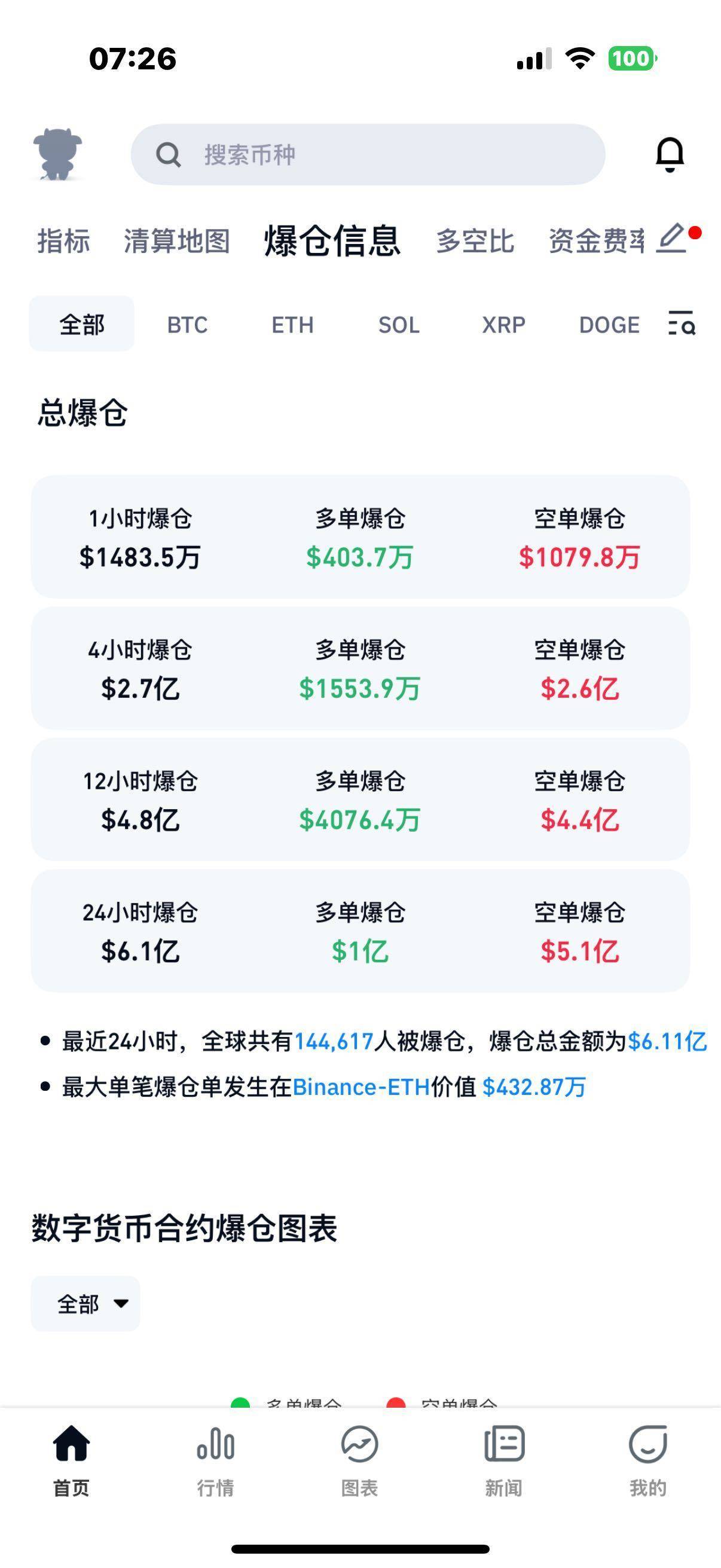 加密市场创下年内新高，上扬幅高达280%，还能追吗？的简单介绍