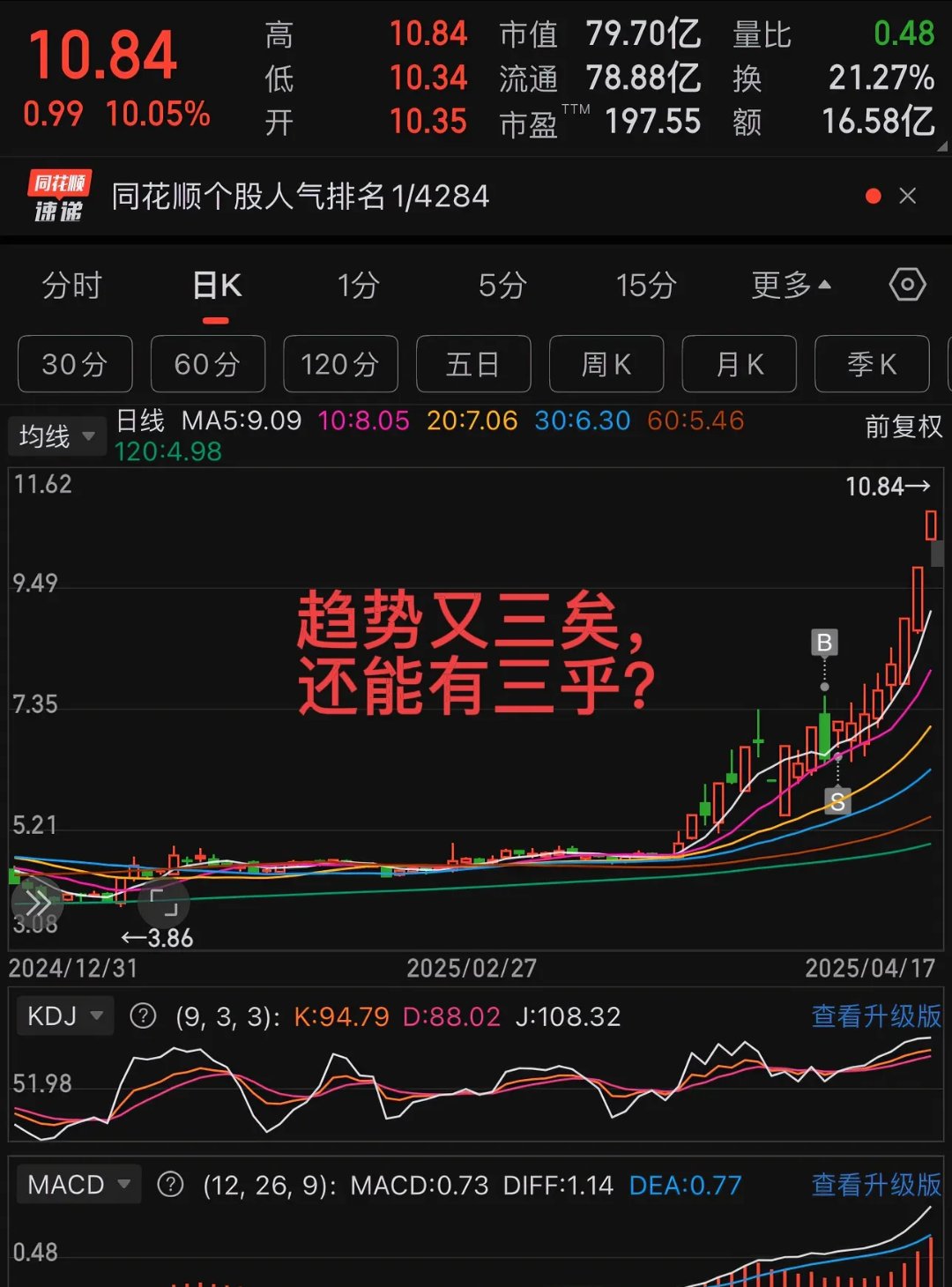 SHIB上扬势惊人，一夜飙升161%，加密市场沸腾