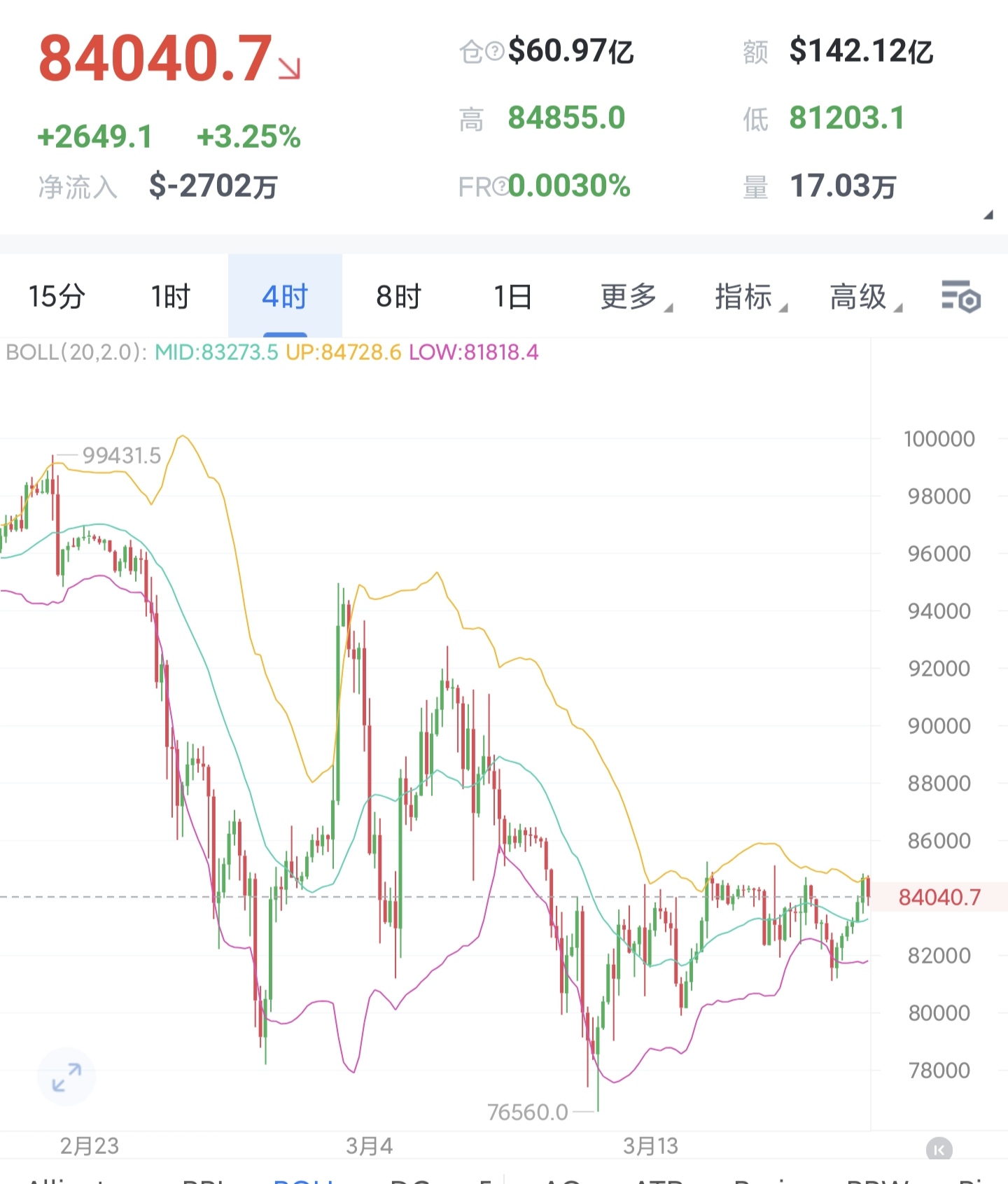 关于美联储上扬势惊人，一夜飙升30.79%，加密市场沸腾的信息